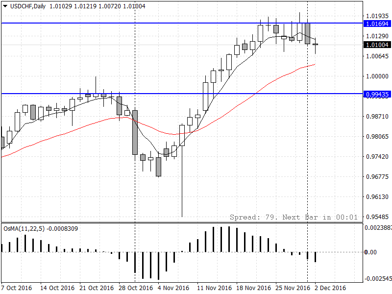USDCHFDaily.png