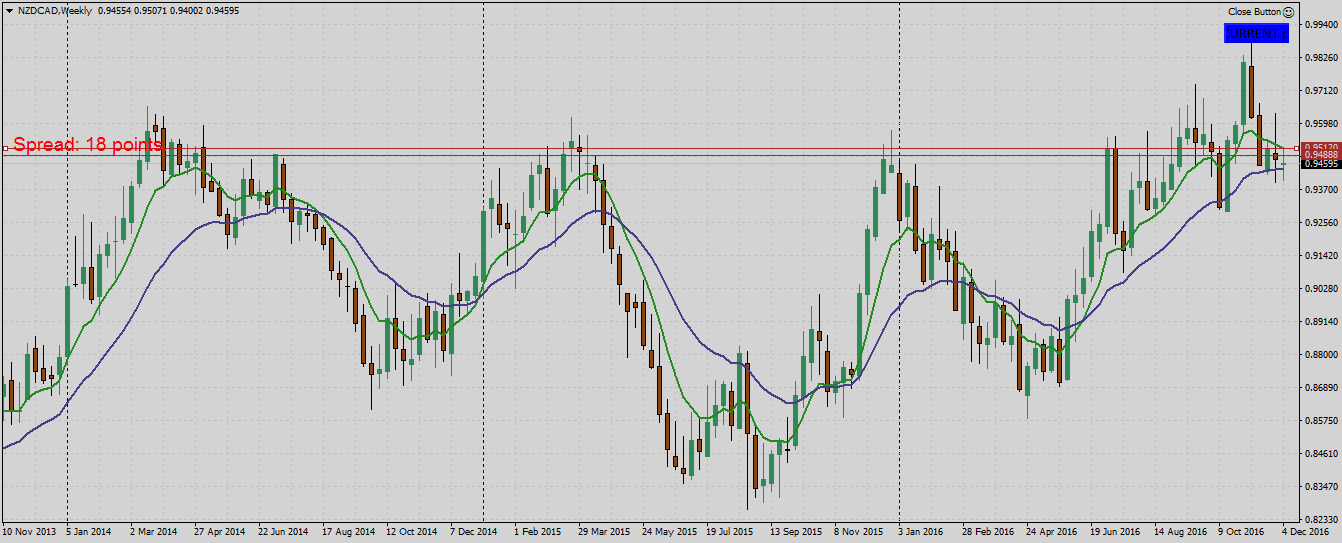 NZDCADWeekly.png