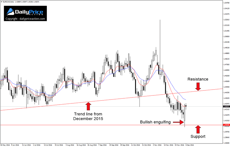 EURCAD-range.png