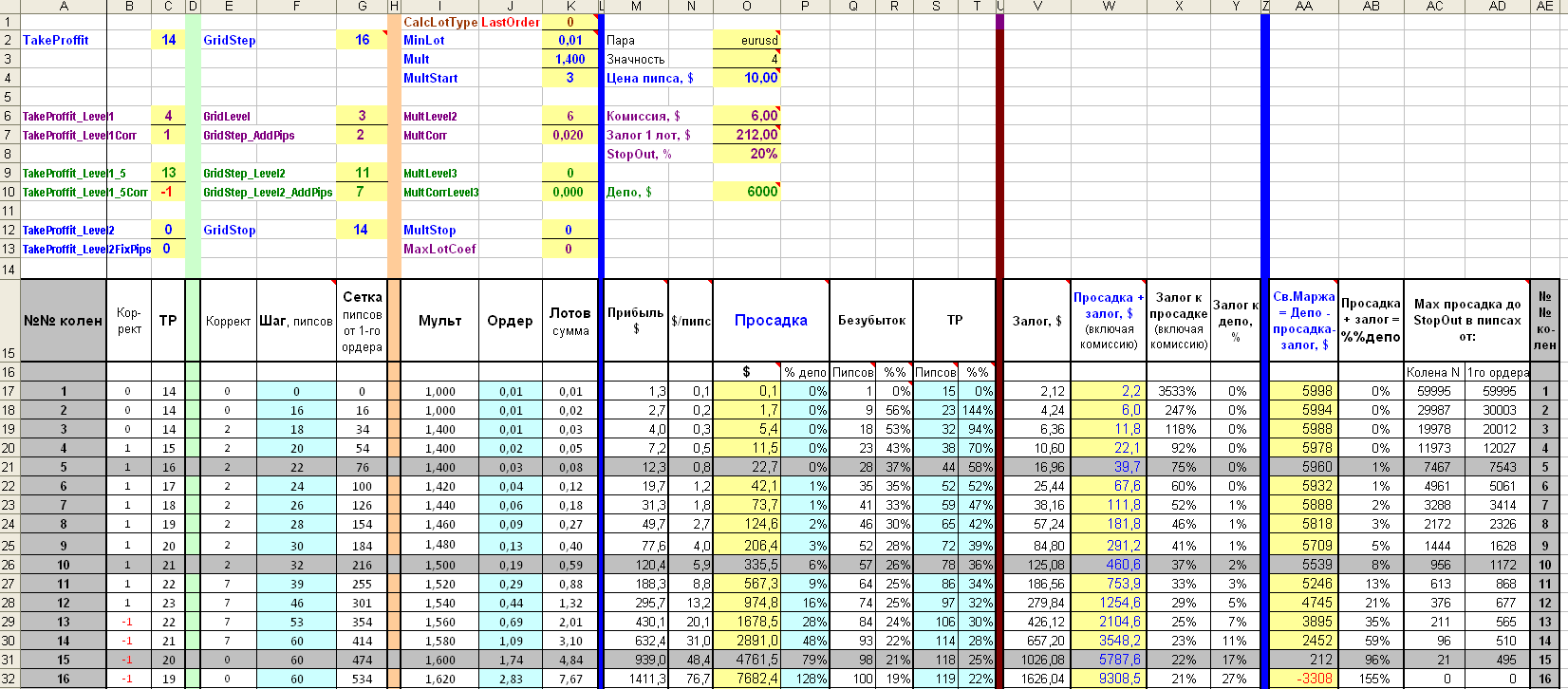 EAQj_-_Setka_v1.40+_-_Модель_-_m05_-_eurusd_-_16-495=0.01_1.4++=$6000_-_20161212.png