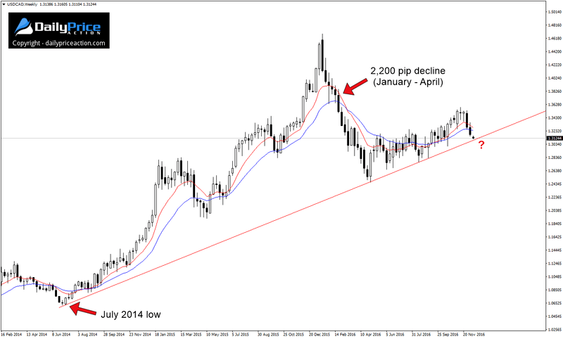 USDCAD-weekly-trend-line.png
