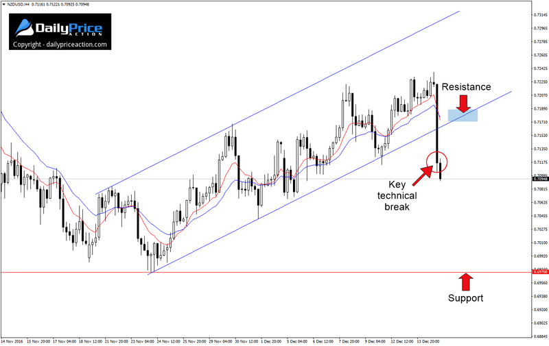 NZDUSD-key-technical-break.png