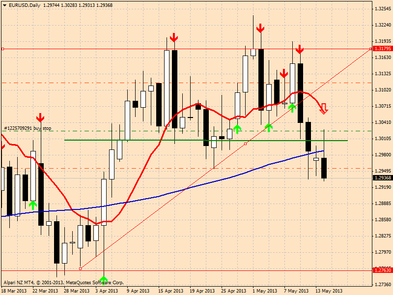 eurusddaily14052013.png