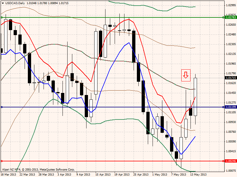 usdcaddaily10052013.png
