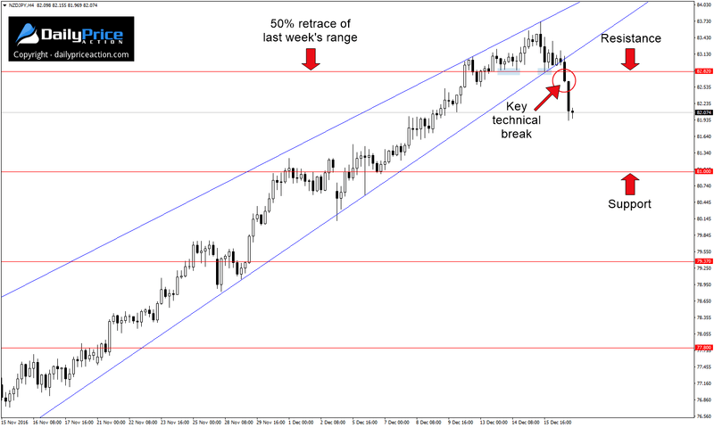 NZDJPY-key-technical-break.png
