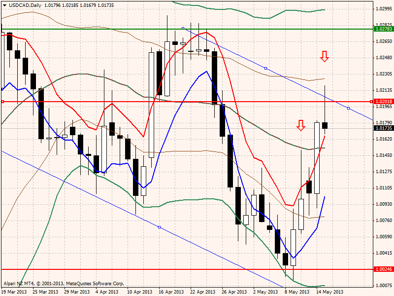 usdcaddaily15052013.png