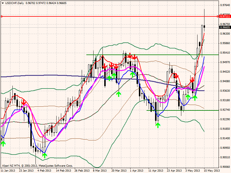 usdchfdaily15052013.png