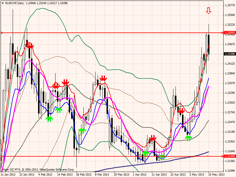 eurchfdaily15052013.png
