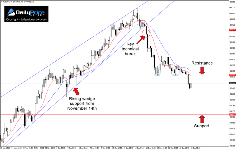 NZDJPY-rising-wedge-2.png