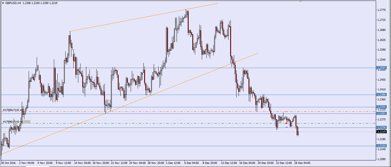 gbpusd-27.12.16-sel-fta.png