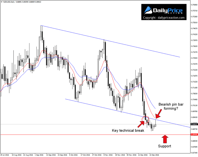 NZDUSD-bearish-pin-bar.png