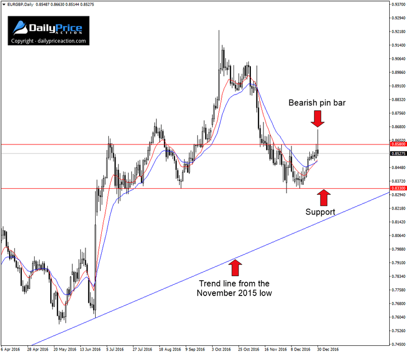 EURGBP-bearish-pin-bar.png