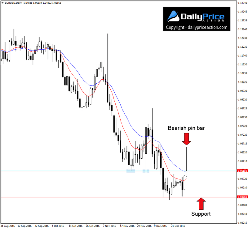 EURUSD-pin-bar.png