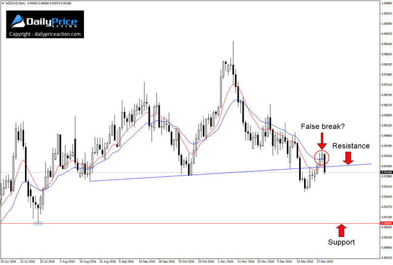 NZDCAD-false-break.png
