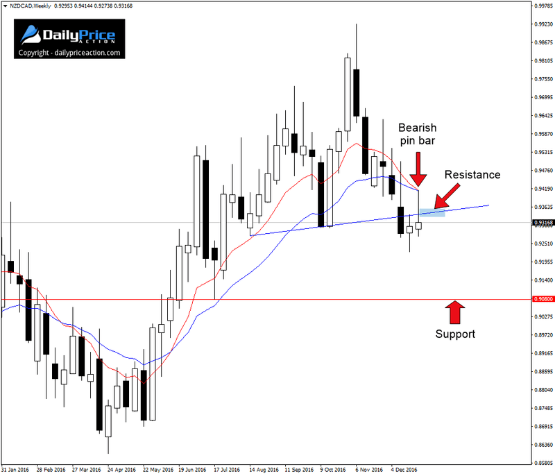 NZDCAD-weekly-pin-bar.png