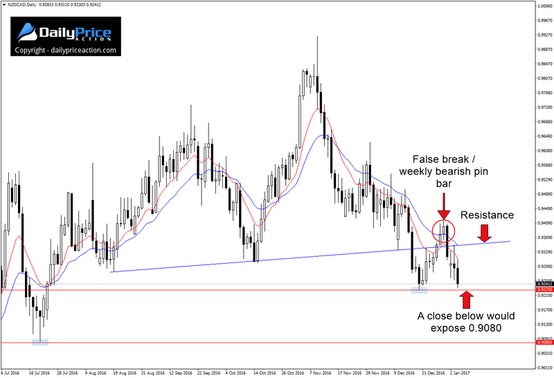NZDCAD-new-support.png