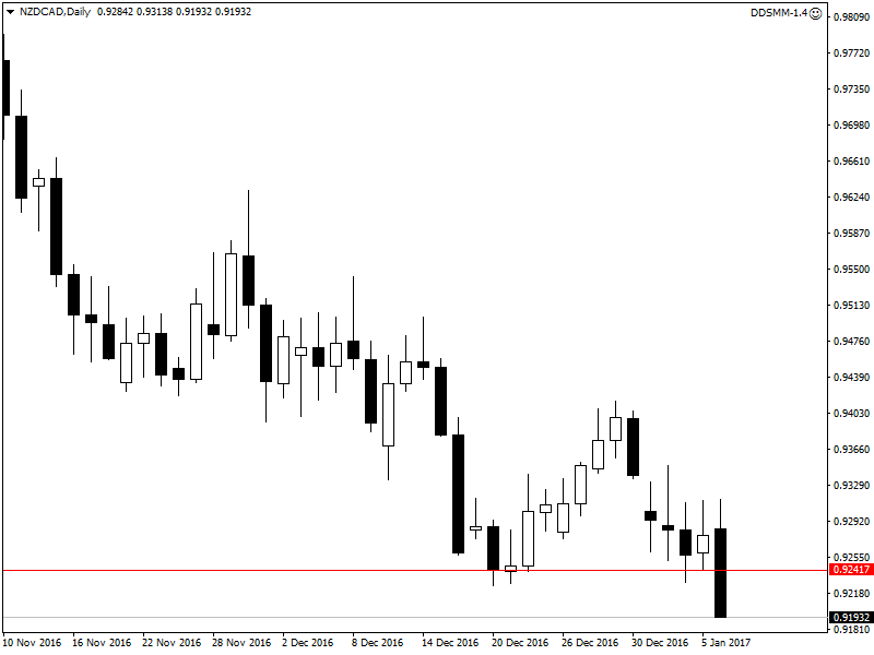 NZDCADDaily.png