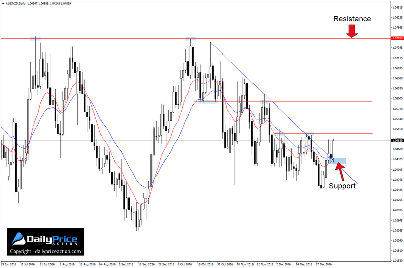 AUDNZD-resistance-levels.png