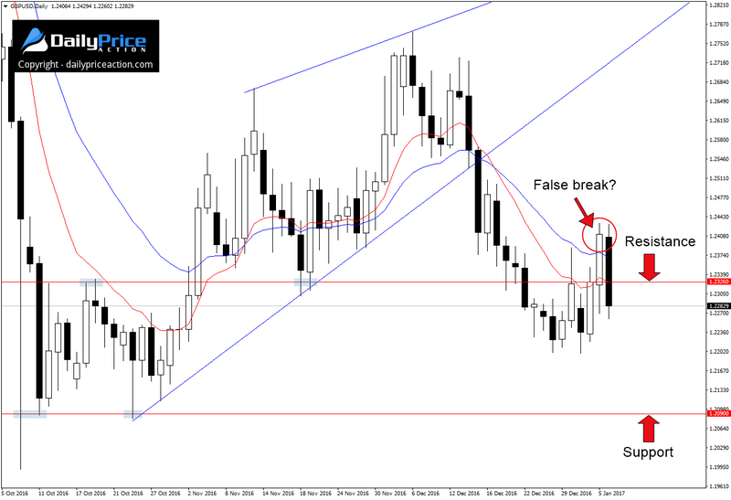GBPUSD-false-break.png