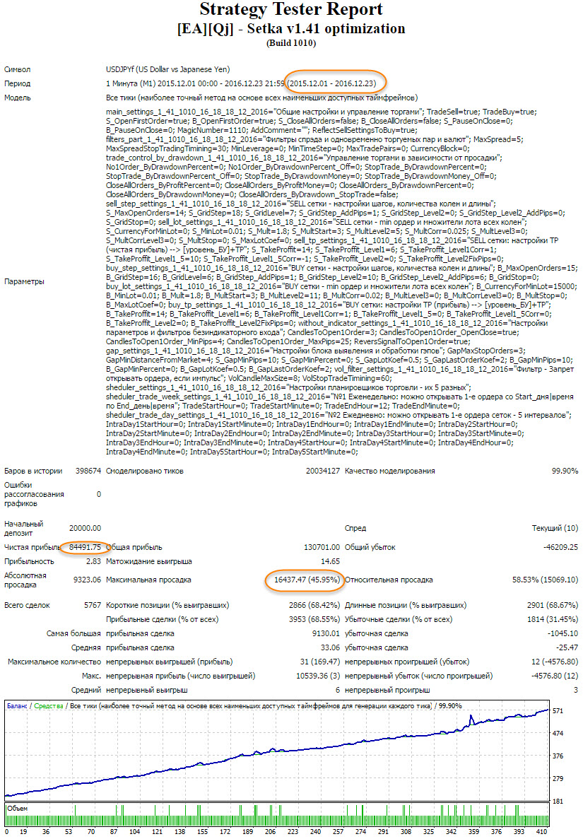 EAQj_-_Setka_v1.41_-_USDJPY_#68_20000$_99%_20151212-20161223.set_-_тест.jpg
