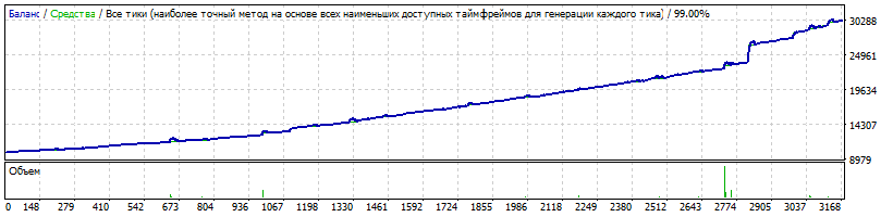 QLT_1.51_eurusd_m1_от_Роман26rus_авто_риск_3000_на_0.01.gif
