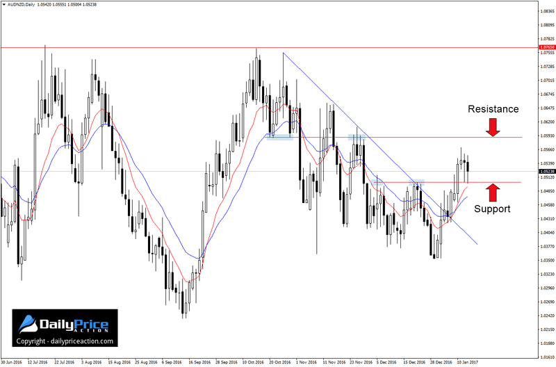 AUDNZD-support.png