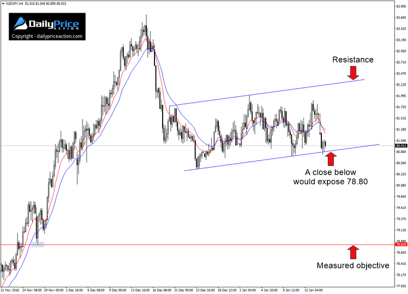 NZDJPY-bear-flag.png