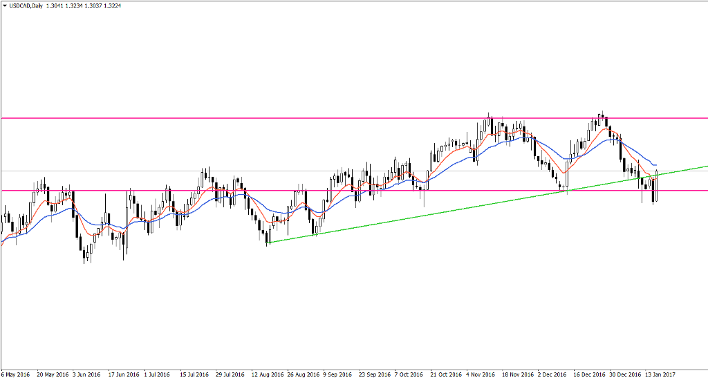 USDCADDaily.png