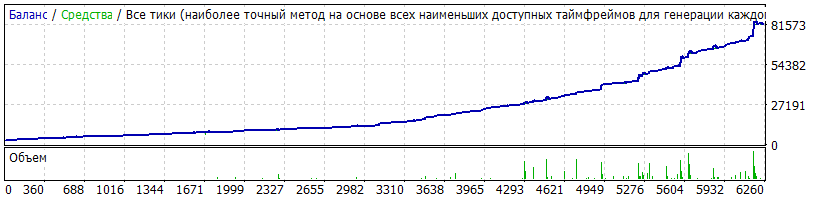 EURUSD_set-8_MM-6000_2015.01.22_-_2017.01.20_профит_78822_-_просадка_41225_53%.gif