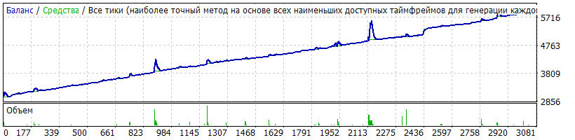 EURUSD_стандартный_сет_фикс_лот_0.01_2015.01.22_-_2017.01.20_профит_2870_-_просадка_3480_70%.gif