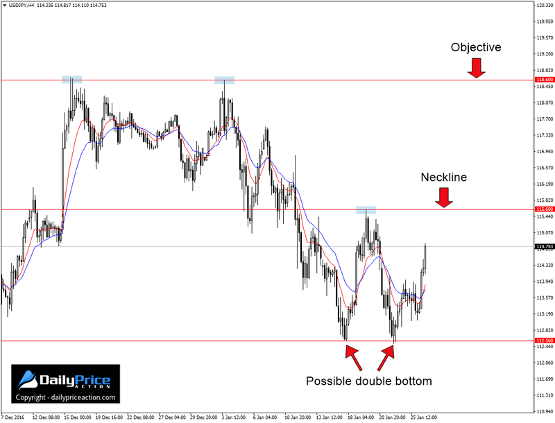 USDJPY-double-bottom-pattern.png