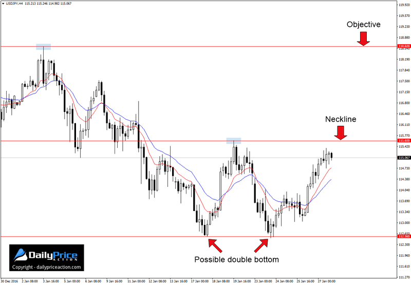 USDJPY-double-bottom.png