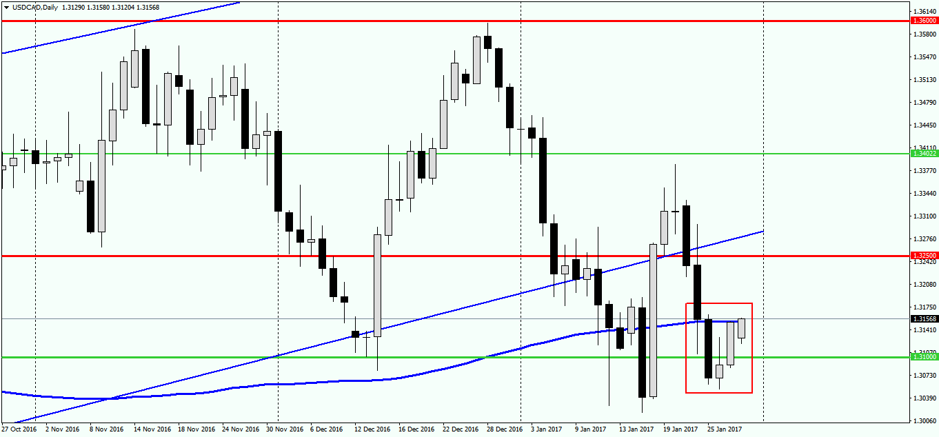 USD_CAD_30-01-2017.png