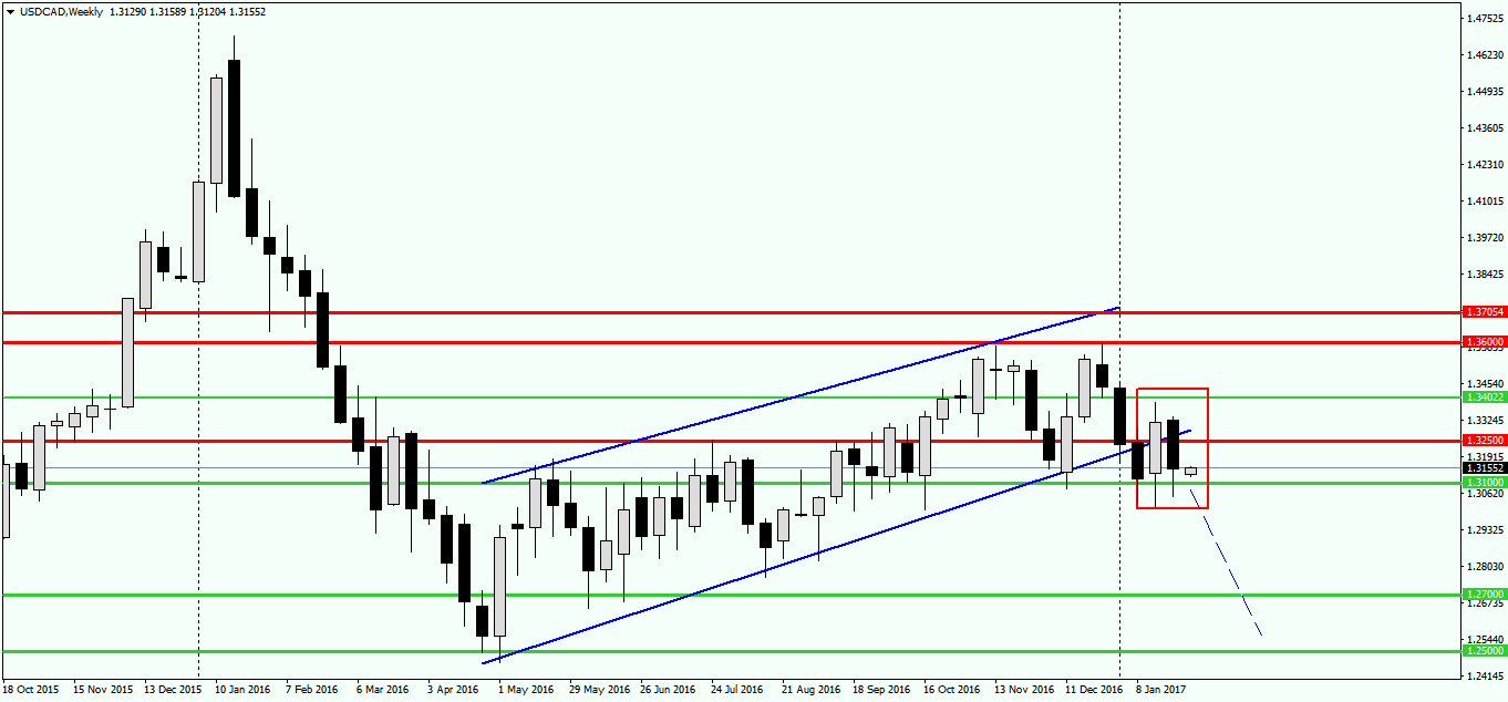 USDCAD_30-01-2017_Weekly.png