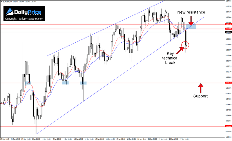 EURUSD-break-of-support.png