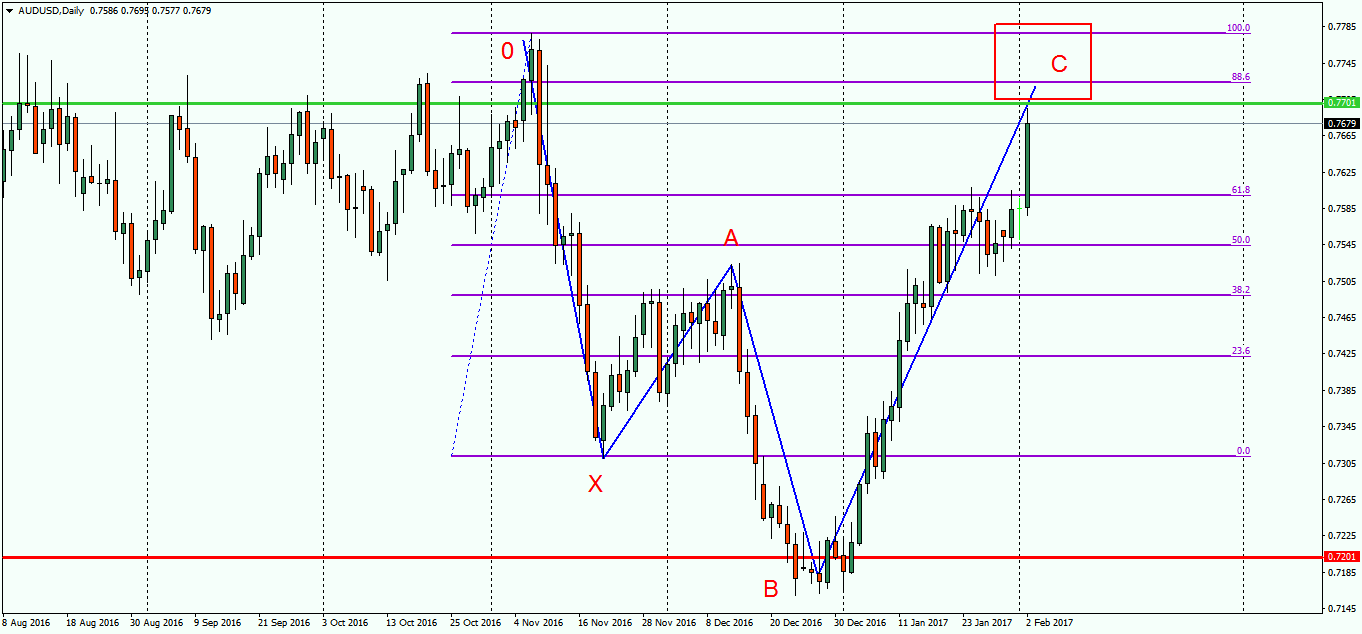 AUDUSD_02_02_2017.png