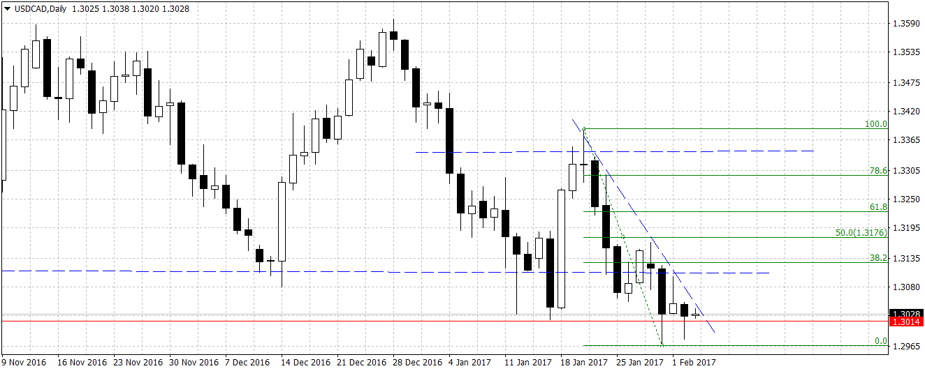 USDCADDaily.png