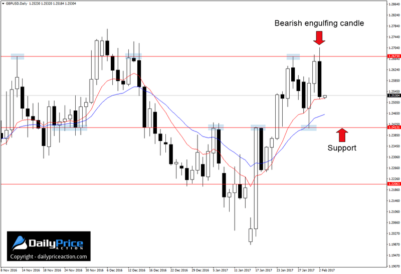 GBPUSD-bearish-engulfing-candle.png