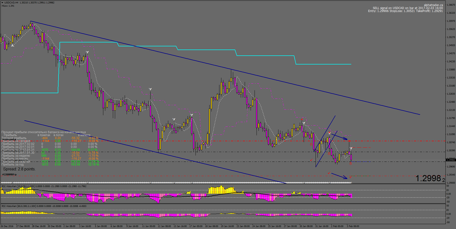 USDCADH4_03.02.2017.png