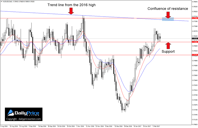 AUDUSD-confluence-of-resistance-1.png