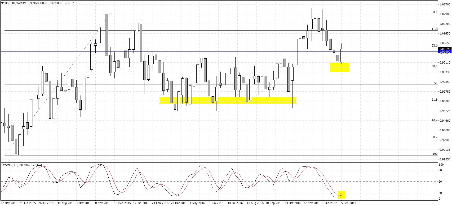 USDCHFWeekly.png