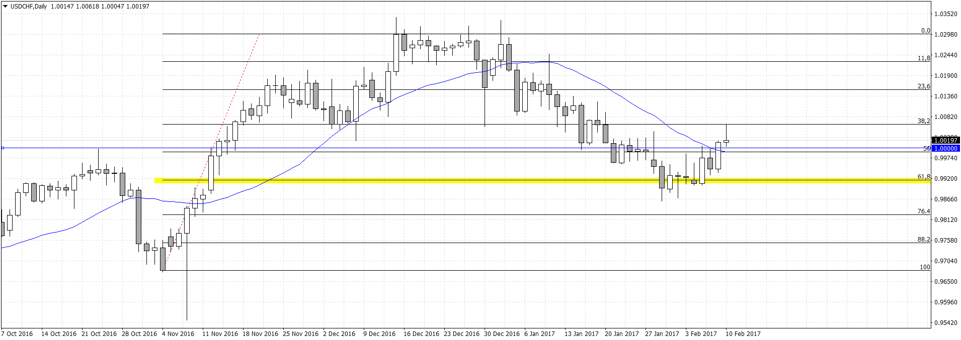 USDCHFDaily.png