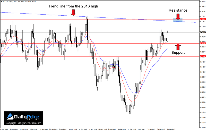 AUDUSD-resistance.png
