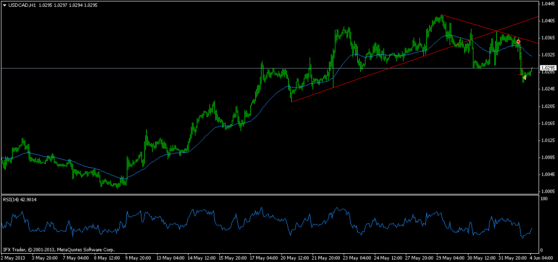 usdcad-h1-instaforex-group-2.png