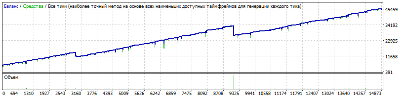 EAQj-Setka_v1.41_EURUSD_2014-2016_20spred_start5K_dd7000_40KProfit.gif