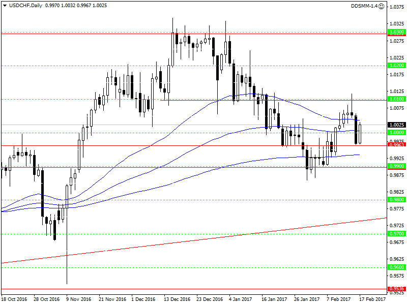 USDCHFDaily.png