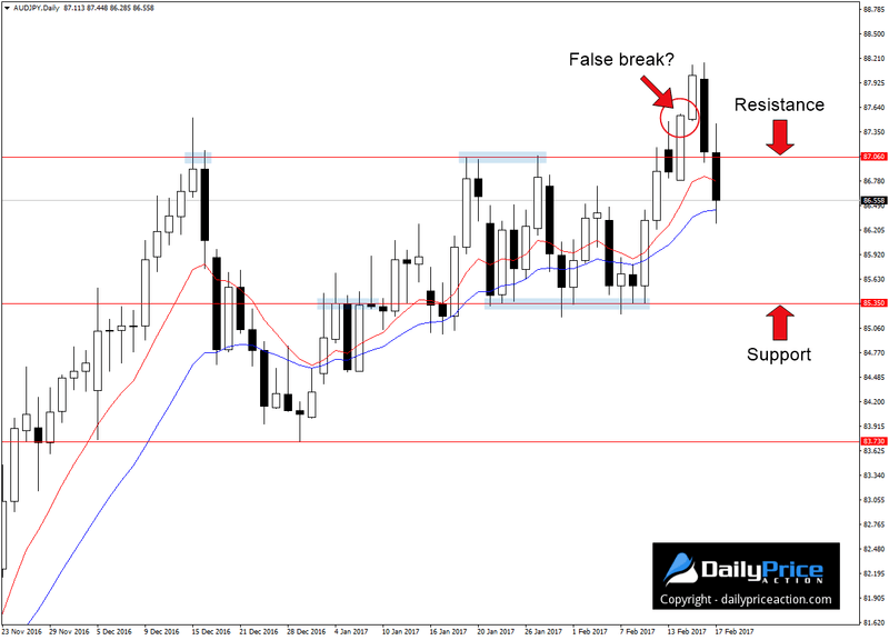 AUDJPY-false-break.png
