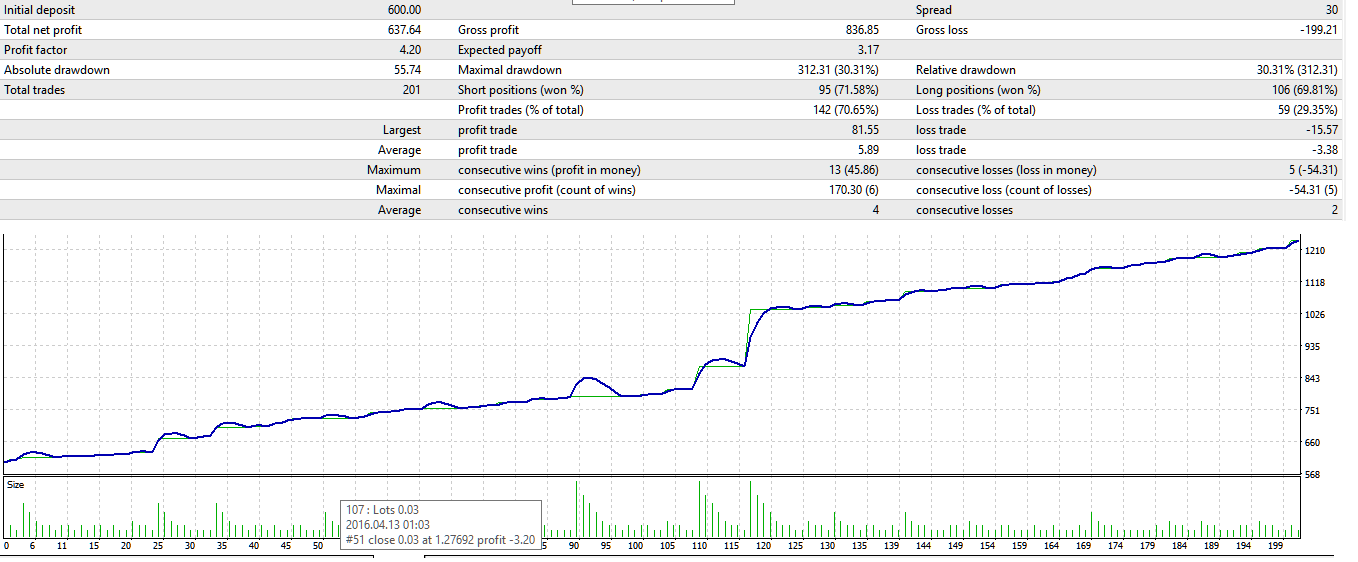 AudCAD+МА-4Н_НЕсливает_в_тестере_на_UsdCAD_м5_с_010216-200217_депо600$_порогДД400$.png