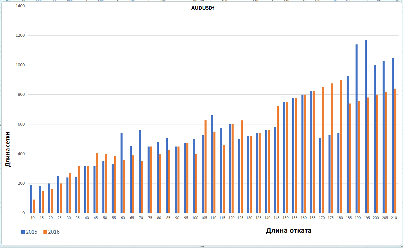 EAQj-Setka_v1.42_AUDUSD_Тест_длины_сетки_2016_v.2_grid_Len.png