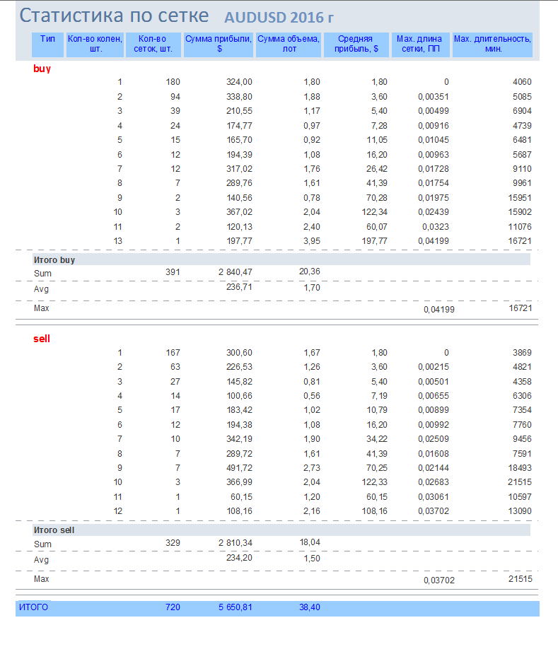 EAQj-Setka_v1.42_AUDUSD_Тест_длины_сетки_2016_v.2_статистика.png